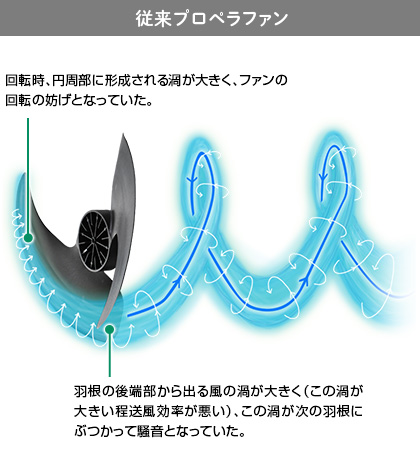 従来プロペラファンの送風効率の説明