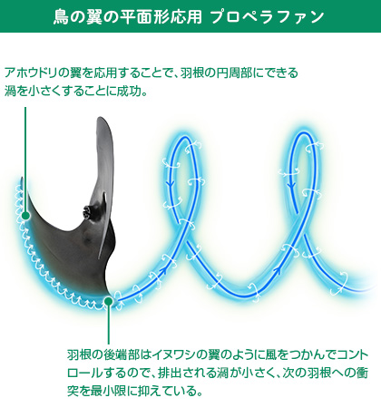 鳥の翼の平面形を応用したプロペラファンの送風効率の説明