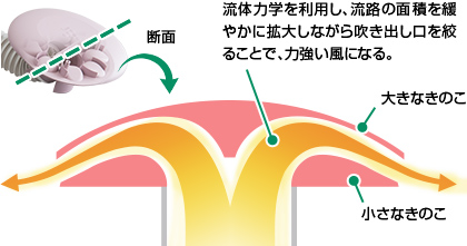 きのこアタッチメントの断面図と説明