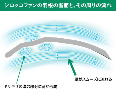 シロッコファンの羽根の断面と、その周りの流れ