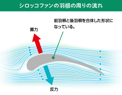 シロッコファンの羽根の周りの流れ