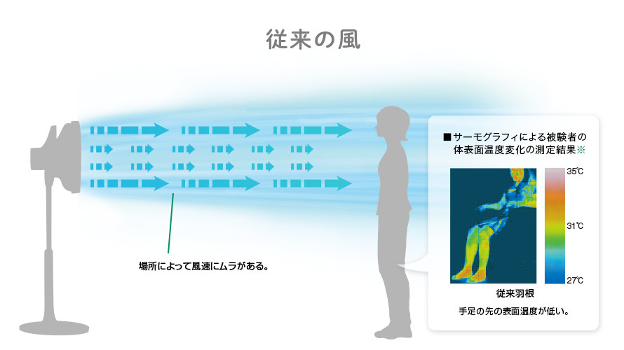 従来の風