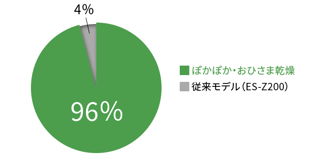 どちらの仕上がりが好みですか？（成人女性N=25）