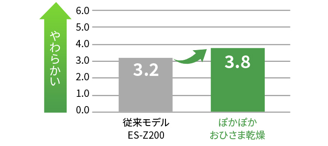 やわらかさグラフ