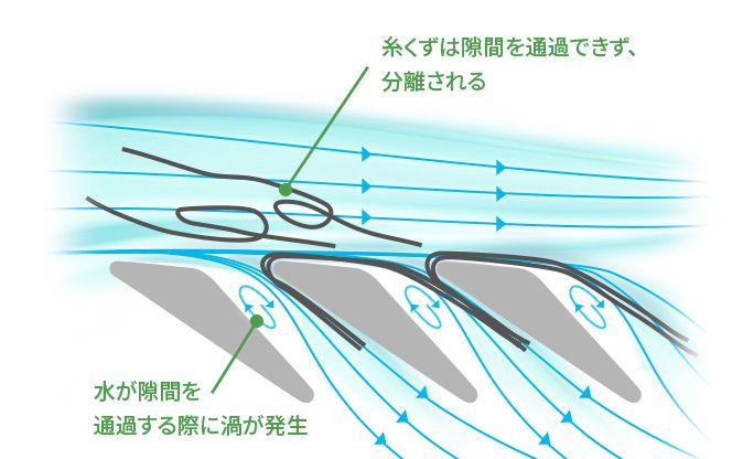 するポイフィルターの構造イメージ。水が隙間を通過する際に渦が発生し、糸くずと水が分離される。