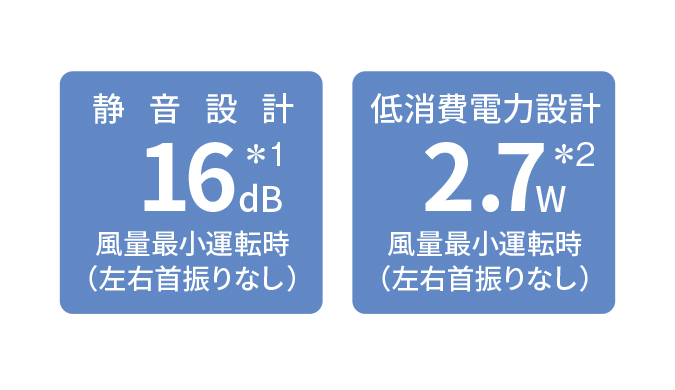 静音設計16dB 風量最小運転時（左右首振りなし）*1、低消費電力設計2.7W 風量最小運転時（左右首振りなし） *2