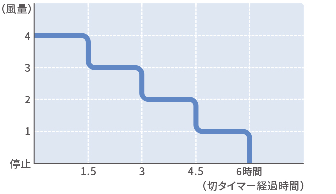 「おやすみモード」風量変化イメージ