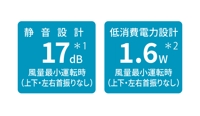 静音設計17dB 風量最小運転時（上下・左右首振りなし）*1、低消費電力設計1.6W 風量最小運転時（上下・左右首振りなし）*2