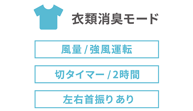 衣類消臭モード（風量／強風運転、切タイマー／2時間、左右首振り約50°）