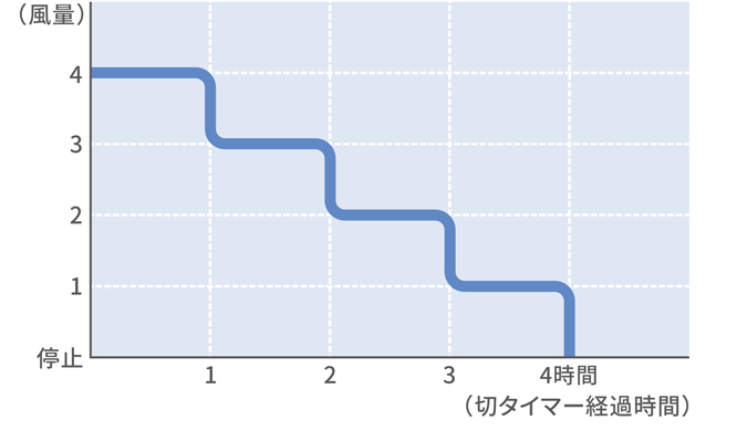 「おやすみモード」風量変化イメージ