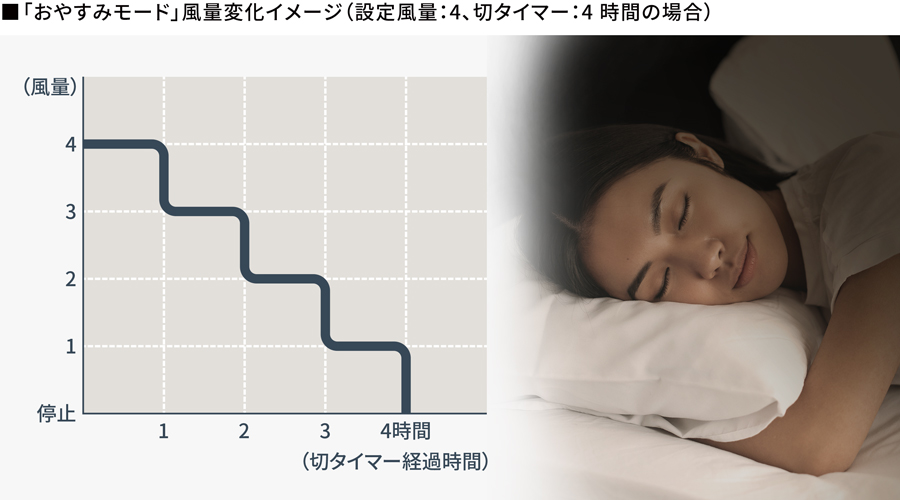 「おやすみモード」風量変化イメージ