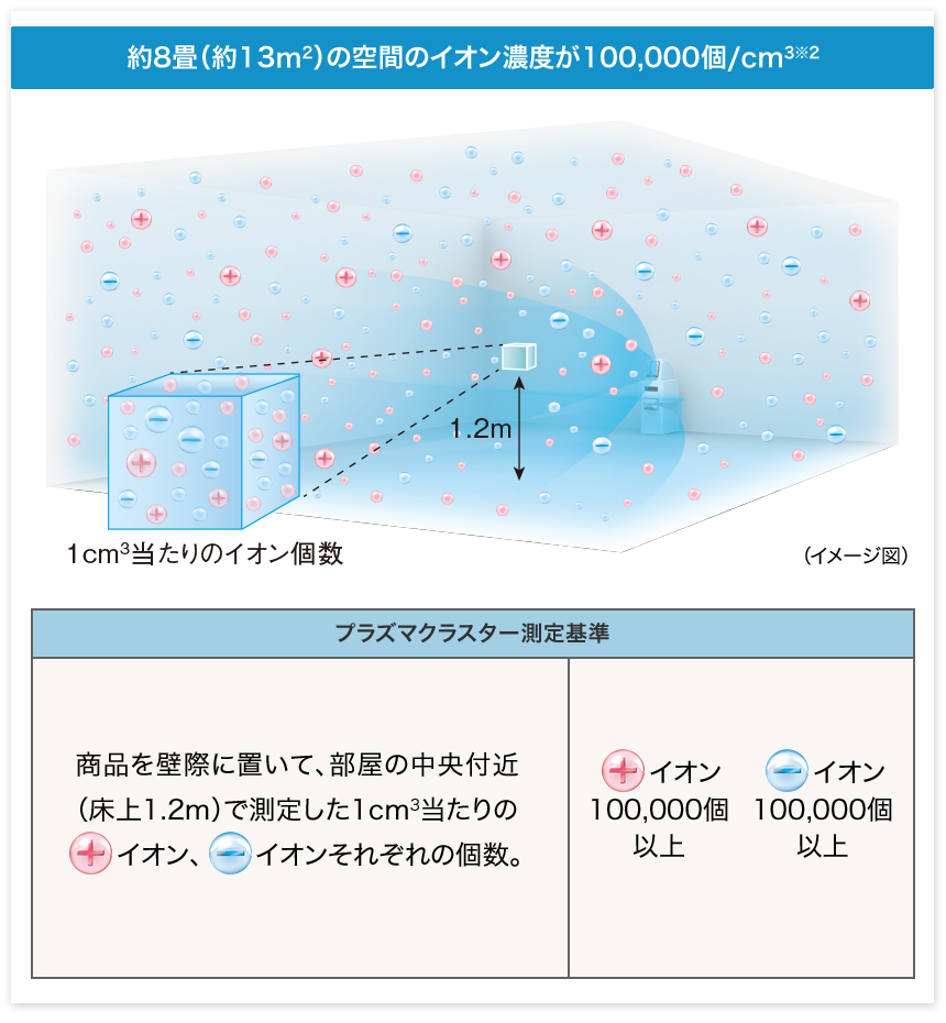 約8畳（約13ｍ&sup2;）の空間のイオン濃度が100,000個/cm&sup3;