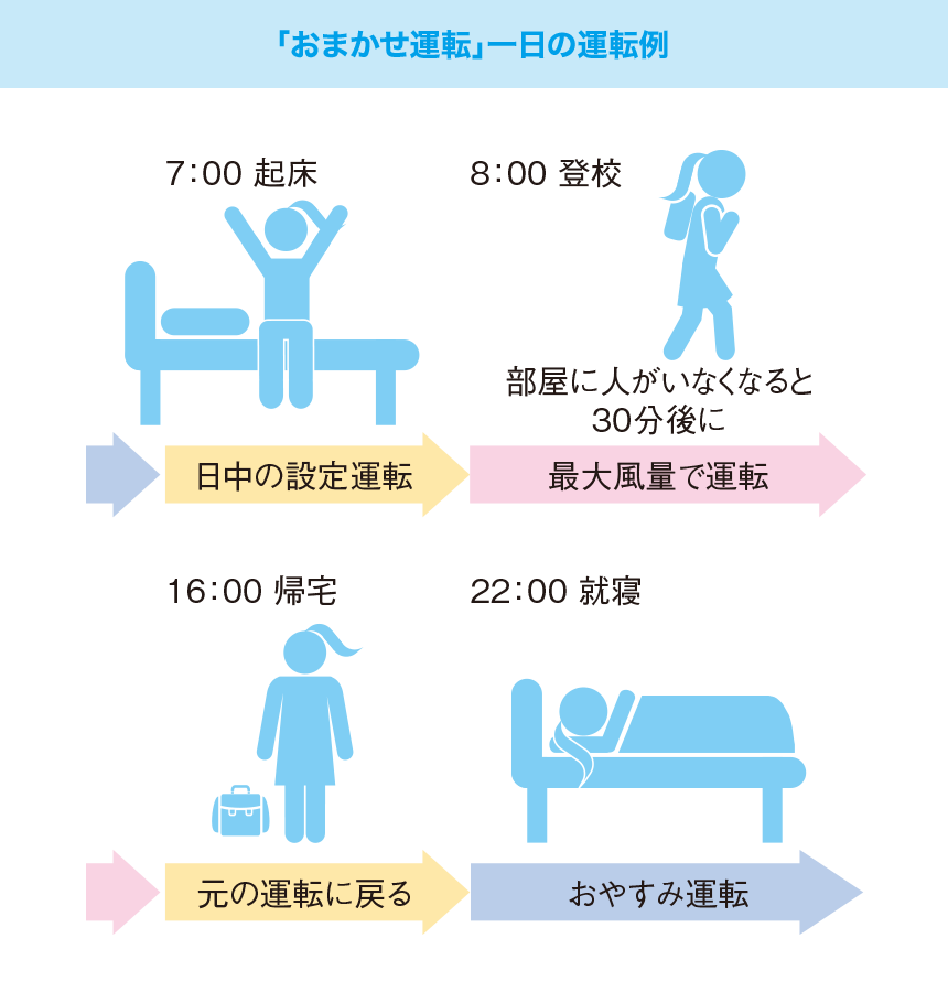 「おまかせ運転」一日の運転例