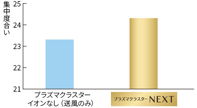 集中度合いの平均値のグラフ