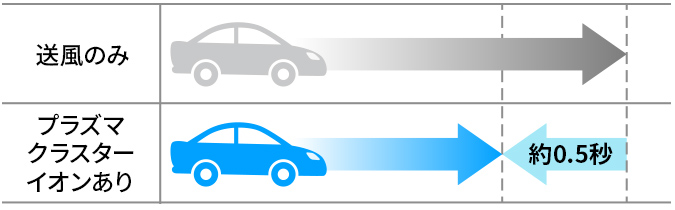送風のみの場合と比べ、プラズマクラスターイオンがある場合だと、ブレーキを踏むまでの反応時間が約0.5秒短縮