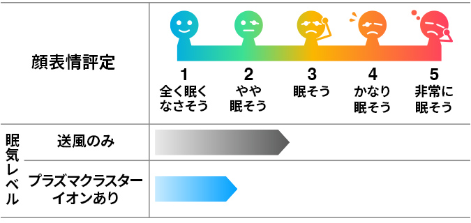 顔表情評定による眠気評価は、送風のみの場合だとレベル2の「やや眠そう」であるのに比べ、プラズマクラスターイオンがある場合だと、レベル１の「全く眠くなさそう」に改善