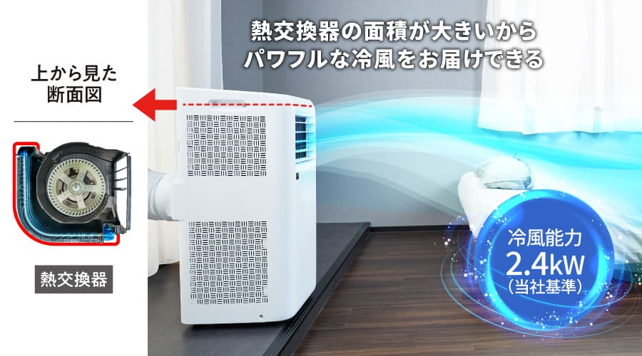 熱交換器の面積が大きいからパワフルな冷風をお届けできる（冷風能力2.4kWを実現）ことを表すイメージ画像