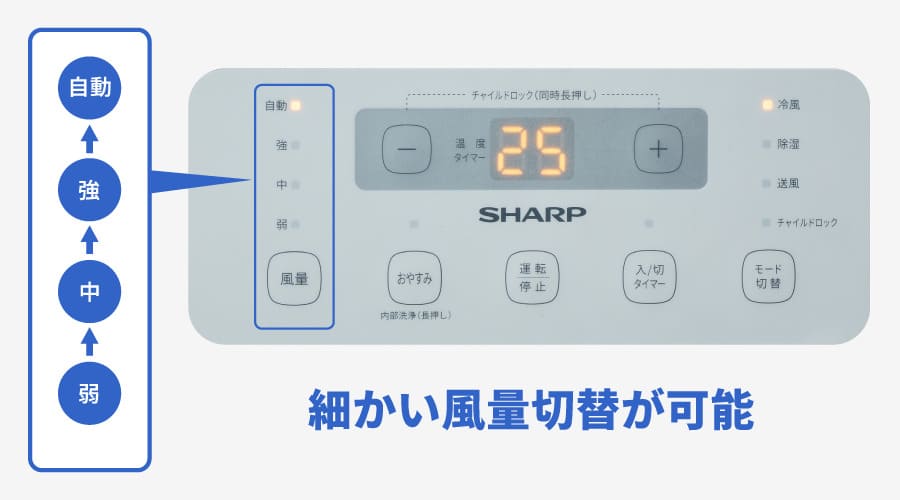 弱→中→強→自動の4段階の、細かい風量切替が可能であることを表すイメージ画像