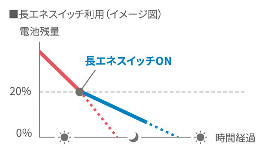 長時間バッテリー＆省エネ技術
