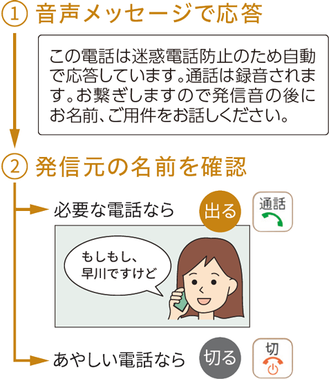 音声メッセージで応答、発信元の確認