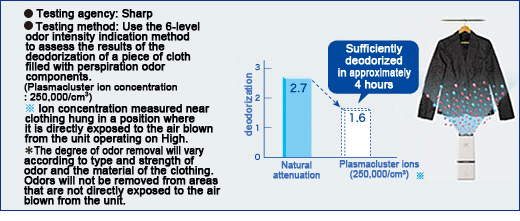 Spot deodorization of unpleasant perspiration odors on clothes 