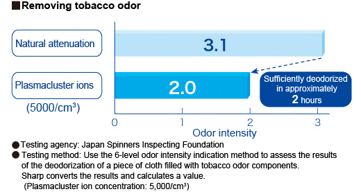 Elimination of odor