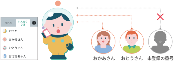 登録した相手とだけやりとり