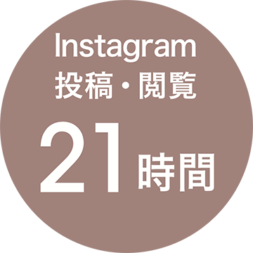 Instagram投稿・閲覧21時間