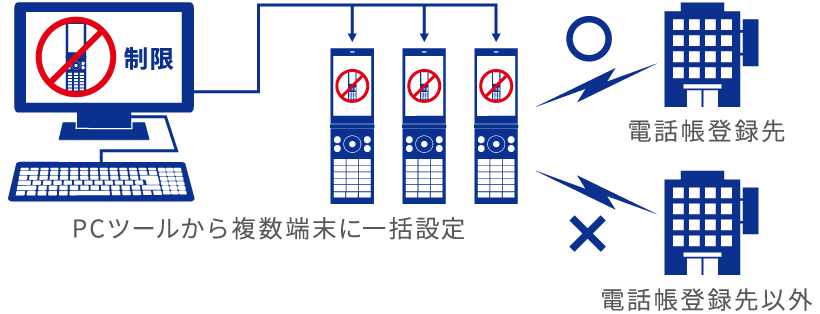 PCツールから複数端末に一括設定