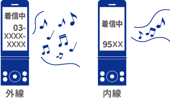 内線／外線鳴り分け機能