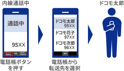 電話帳からの保留転送機能