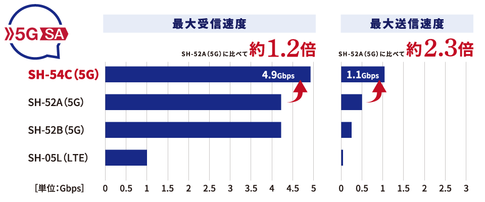 最大受信速度1.2倍/最大送信速度2.3倍