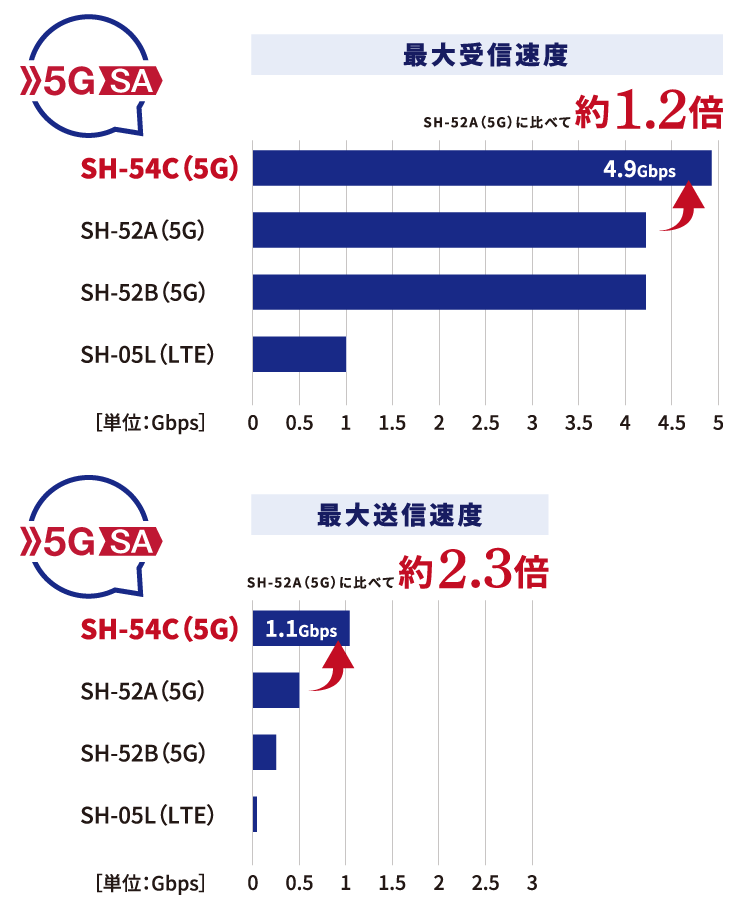 最大受信速度1.2倍/最大送信速度2.3倍