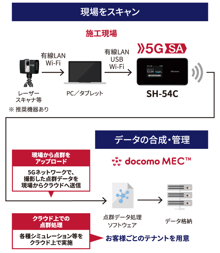 大容量データ伝送