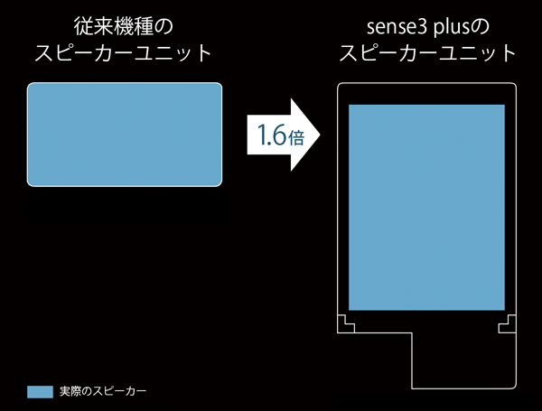 スピーカーユニット約1.6倍