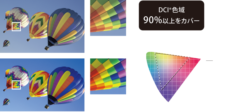 DCI色域90％以上をカバー