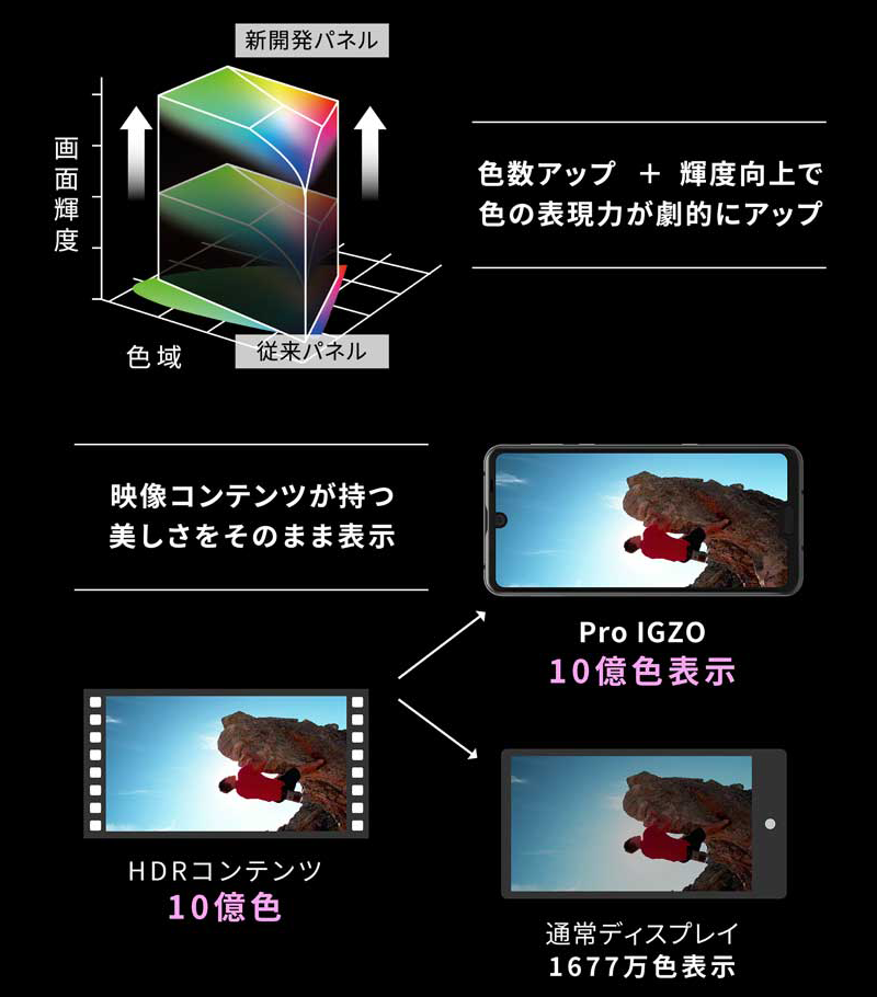 色数アップ＋輝度向上で色の表現力が劇的にアップ