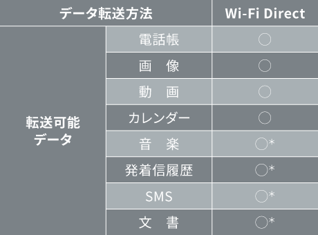 転送可能データ