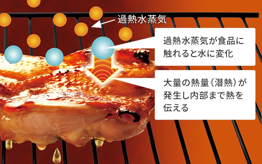 過熱水蒸気が食品に熱を伝えるイメージ