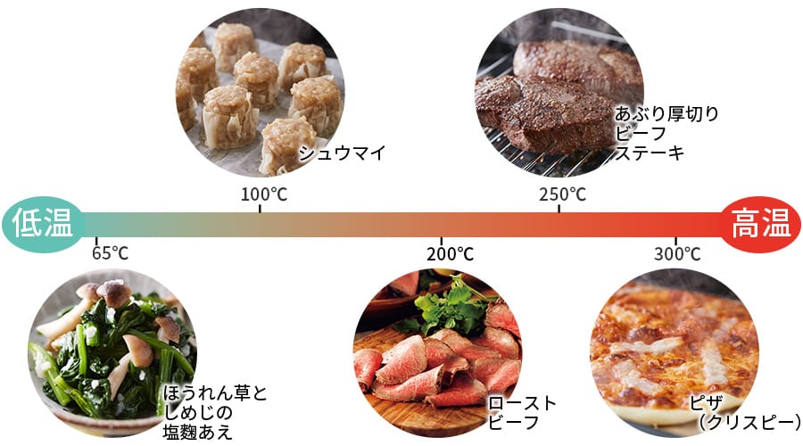 蒸気での加熱温度の目安