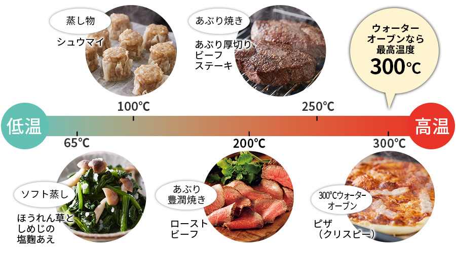 蒸気での加熱温度の目安