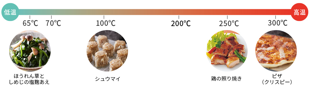 蒸気での加熱温度目安