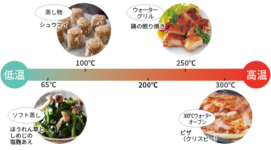 蒸気での加熱温度の目安