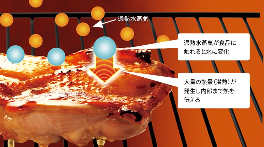 過熱水蒸気が食品に触れると水に変化。大量の熱量（潜熱）が発生し内部まで熱を伝える。