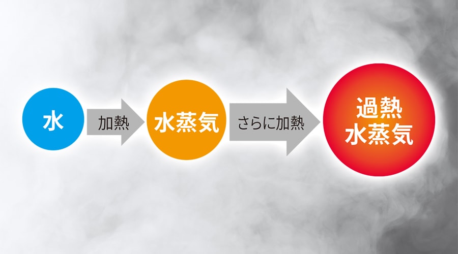水を加熱すると水蒸気になり、さらに加熱すると過熱水蒸気に変化する