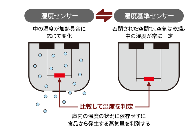 湿度センサーと湿度基準センサーが検知した湿度を比較します。庫内の温度の状況に依存せずに食品から発生する蒸気量を判別します