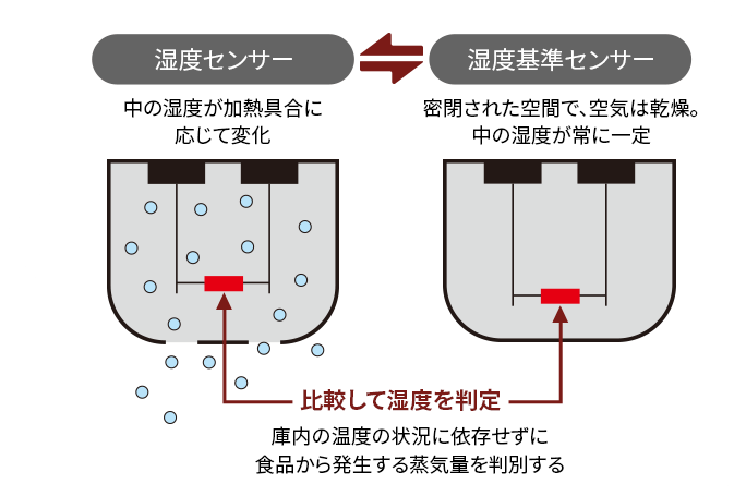 湿度センサーと湿度基準センサーが検知した湿度を比較します。庫内の温度の状況に依存せずに食品から発生する蒸気量を判別します