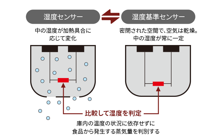 湿度センサーと湿度基準センサーが検知した湿度を比較します。庫内の温度の状況に依存せずに食品から発生する蒸気量を判別します