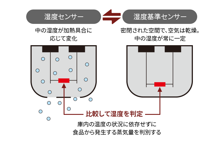 湿度センサーと湿度基準センサー