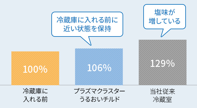 初期値を100%とした場合の濃度差（%）
